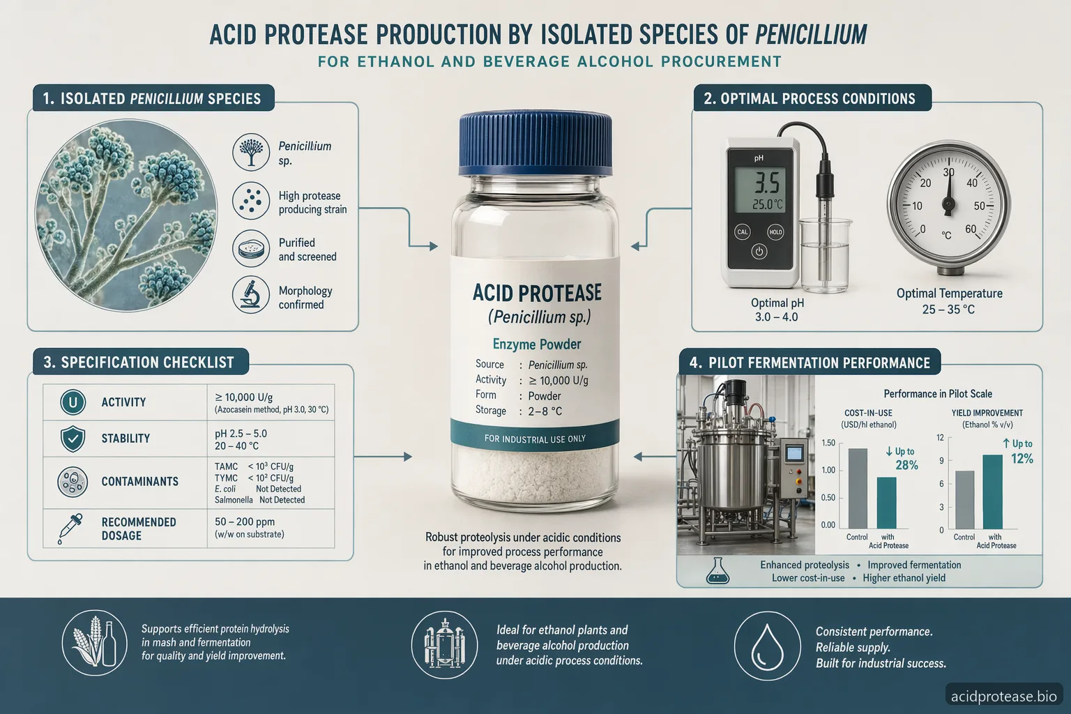 Acid Protease Production By Isolated Species Of Penicillium: Specification Checklist for Alcohol Production — at-a-glance summary